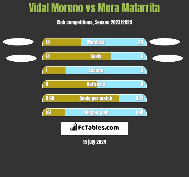 Vidal Moreno vs Mora Matarrita h2h player stats