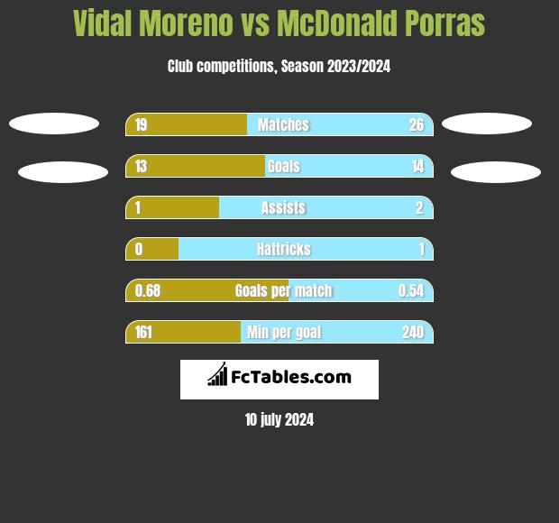 Vidal Moreno vs McDonald Porras h2h player stats