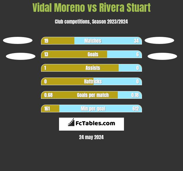 Vidal Moreno vs Rivera Stuart h2h player stats