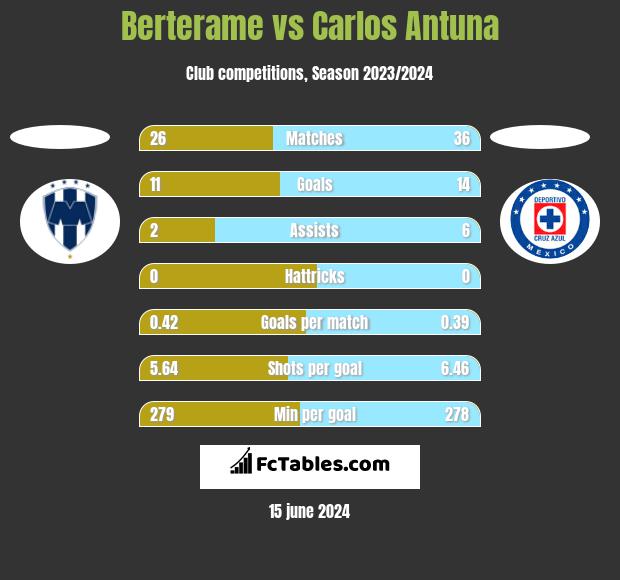 Berterame vs Carlos Antuna h2h player stats