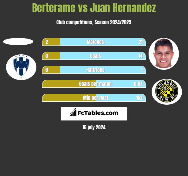 Berterame vs Juan Hernandez h2h player stats