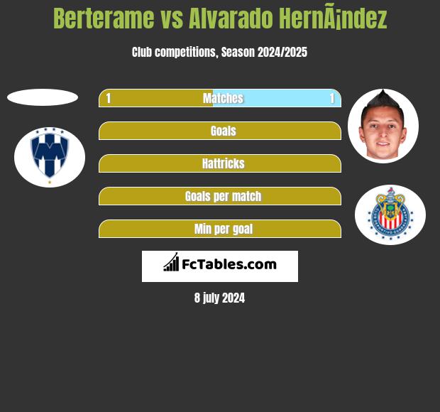 Berterame vs Alvarado HernÃ¡ndez h2h player stats