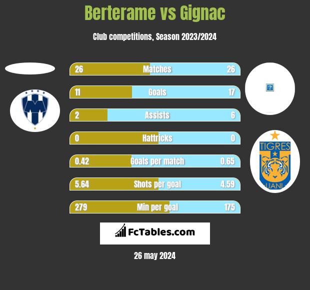 Berterame vs Gignac h2h player stats