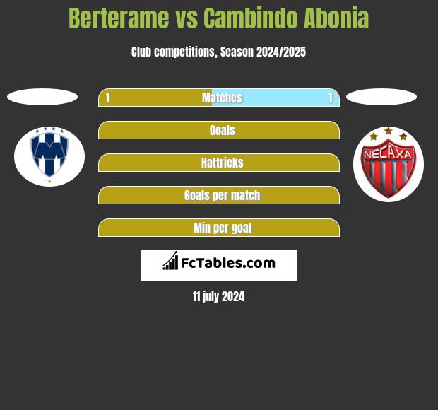 Berterame vs Cambindo Abonia h2h player stats