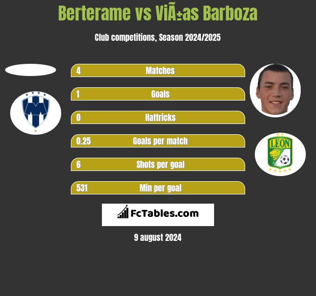 Berterame vs ViÃ±as Barboza h2h player stats