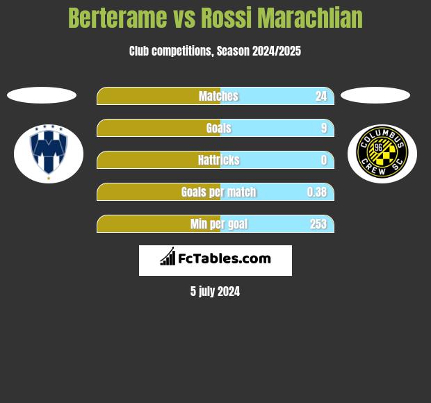 Berterame vs Rossi Marachlian h2h player stats