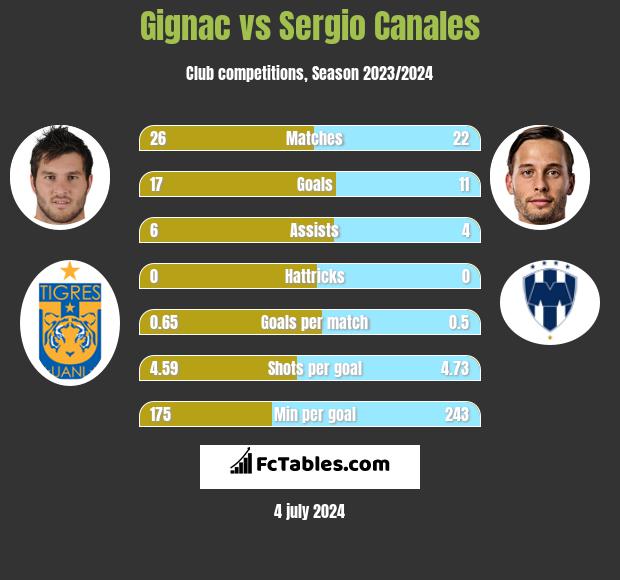 Gignac vs Sergio Canales h2h player stats