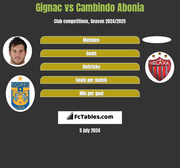 Gignac vs Cambindo Abonia h2h player stats