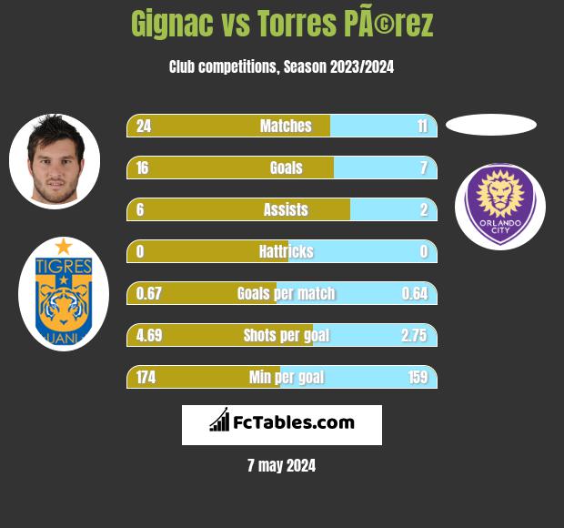 Gignac vs Torres PÃ©rez h2h player stats