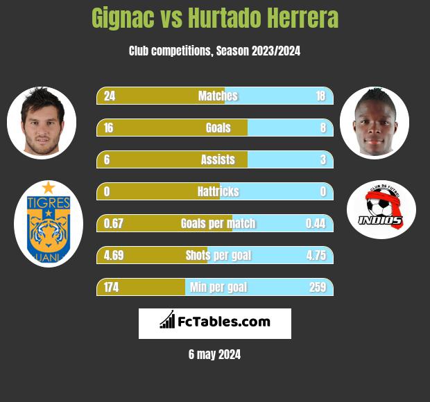 Gignac vs Hurtado Herrera h2h player stats