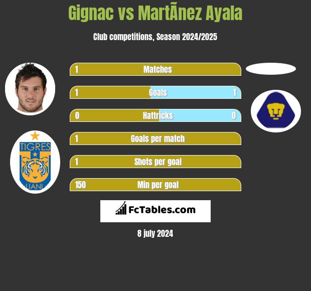 Gignac vs MartÃ­nez Ayala h2h player stats