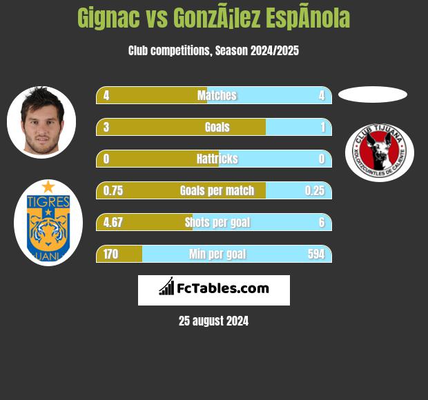 Gignac vs GonzÃ¡lez EspÃ­nola h2h player stats