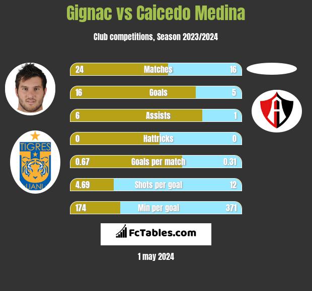 Gignac vs Caicedo Medina h2h player stats