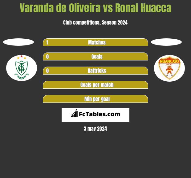 Varanda de Oliveira vs Ronal Huacca h2h player stats