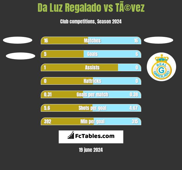 Da Luz Regalado vs TÃ©vez h2h player stats