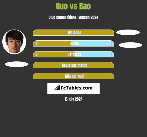 Guo vs Bao h2h player stats
