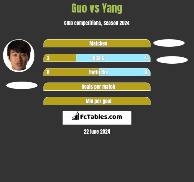 Guo vs Yang h2h player stats