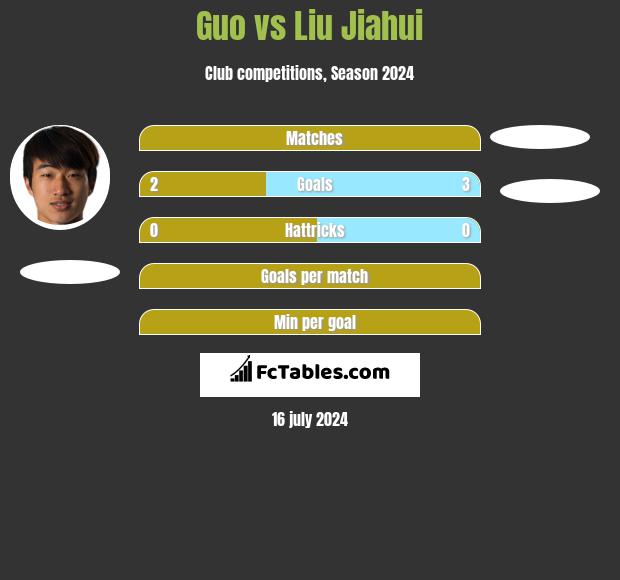Guo vs Liu Jiahui h2h player stats