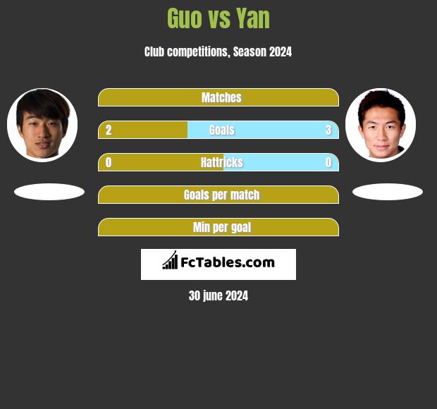Guo vs Yan h2h player stats
