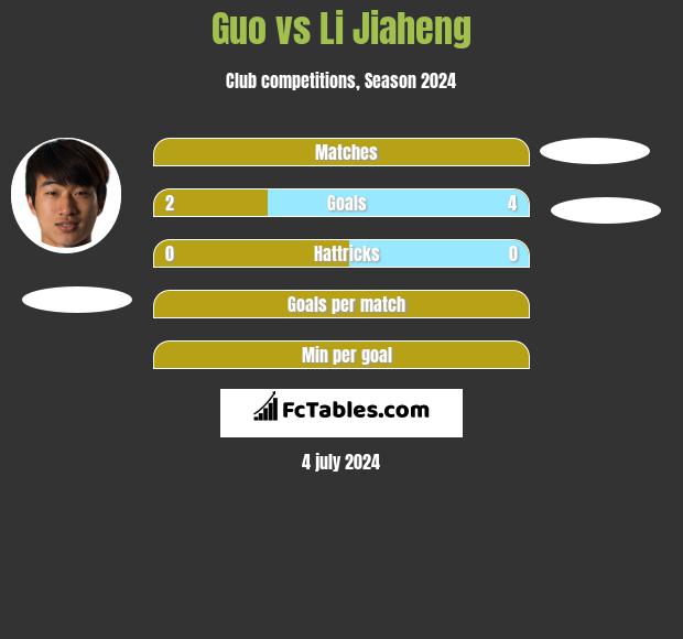 Guo vs Li Jiaheng h2h player stats