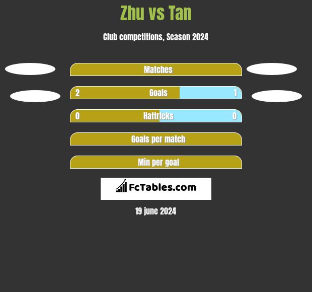 Zhu vs Tan h2h player stats