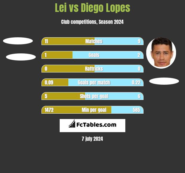Lei vs Diego Lopes h2h player stats