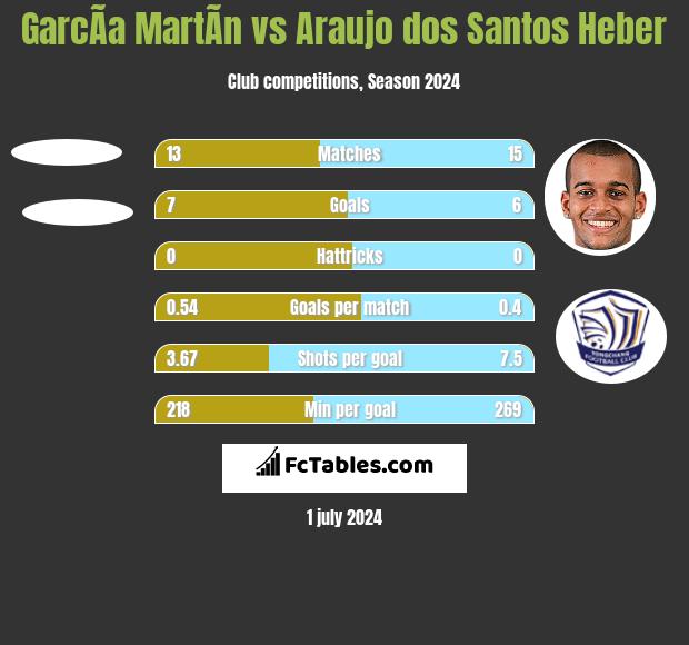 GarcÃ­a MartÃ­n vs Araujo dos Santos Heber h2h player stats