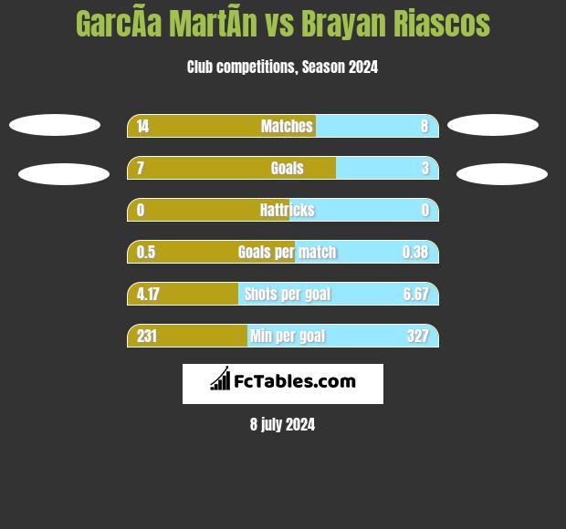 GarcÃ­a MartÃ­n vs Brayan Riascos h2h player stats