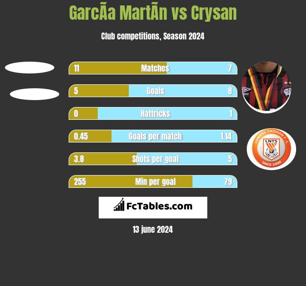 GarcÃ­a MartÃ­n vs Crysan h2h player stats