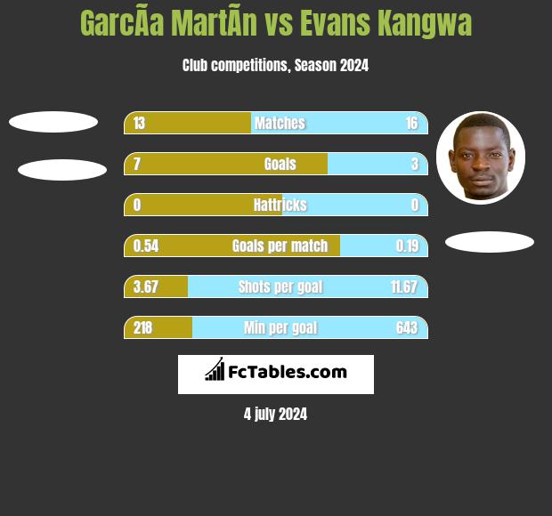 GarcÃ­a MartÃ­n vs Evans Kangwa h2h player stats