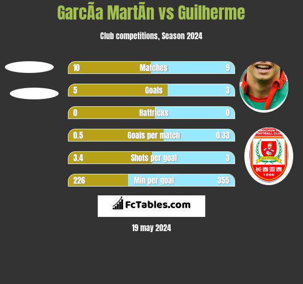 GarcÃ­a MartÃ­n vs Guilherme h2h player stats