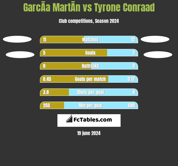 GarcÃ­a MartÃ­n vs Tyrone Conraad h2h player stats