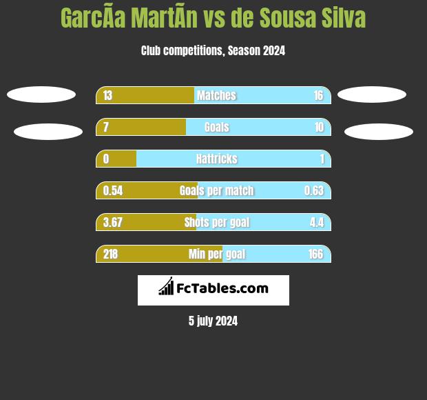 GarcÃ­a MartÃ­n vs de Sousa Silva h2h player stats