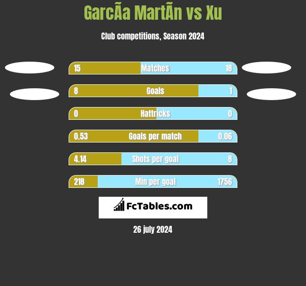 GarcÃ­a MartÃ­n vs Xu h2h player stats