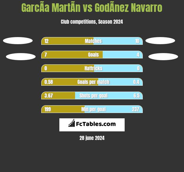 GarcÃ­a MartÃ­n vs GodÃ­nez Navarro h2h player stats