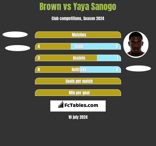 Brown vs Yaya Sanogo h2h player stats