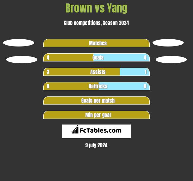 Brown vs Yang h2h player stats