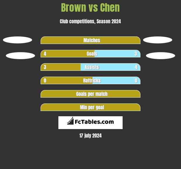 Brown vs Chen h2h player stats