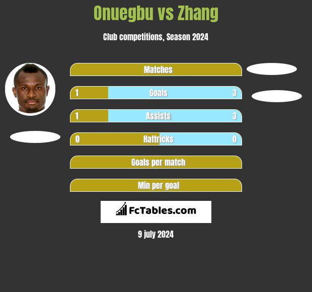 Onuegbu vs Zhang h2h player stats