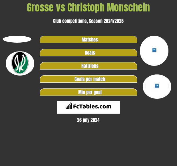 Grosse vs Christoph Monschein h2h player stats