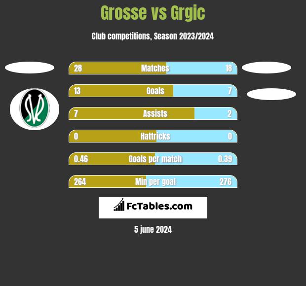 Grosse vs Grgic h2h player stats