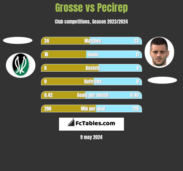 Grosse vs Pecirep h2h player stats