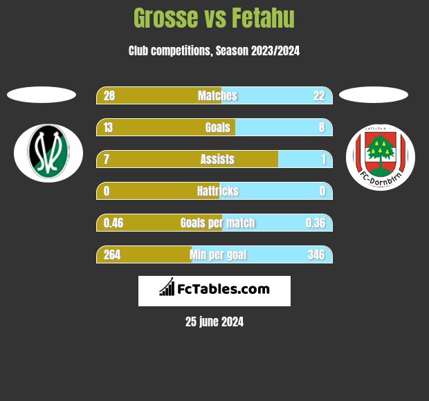 Grosse vs Fetahu h2h player stats