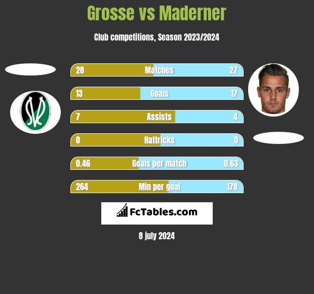 Grosse vs Maderner h2h player stats