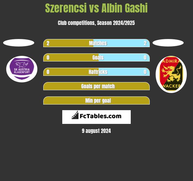 Szerencsi vs Albin Gashi h2h player stats