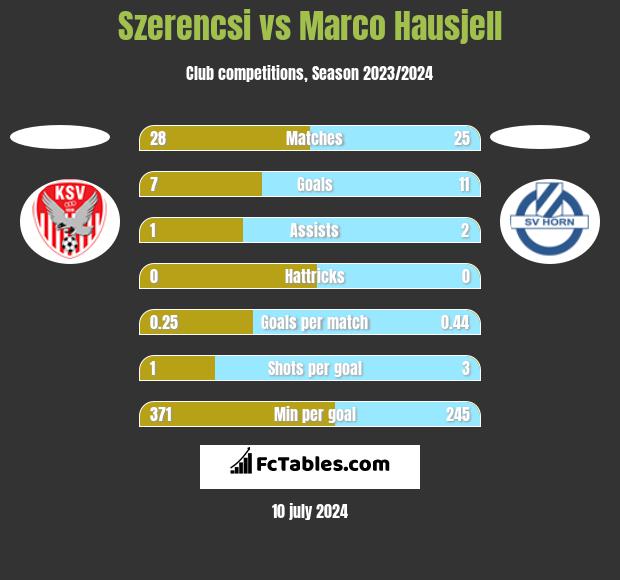 Szerencsi vs Marco Hausjell h2h player stats