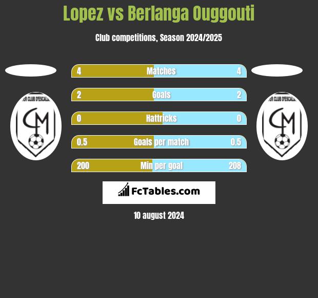 Lopez vs Berlanga Ouggouti h2h player stats