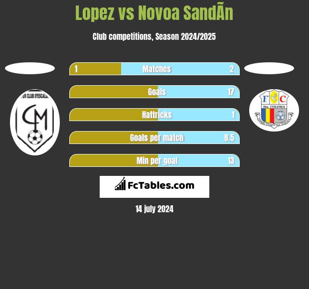 Lopez vs Novoa SandÃ­n h2h player stats