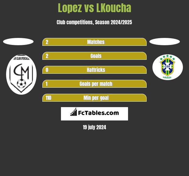 Lopez vs LKoucha h2h player stats