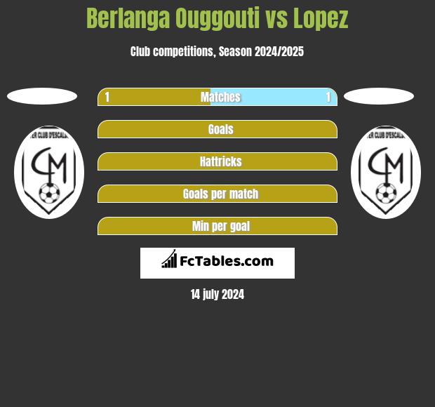 Berlanga Ouggouti vs Lopez h2h player stats